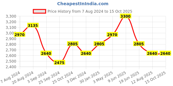 tatacliq.com Suta Grey Printed Saree Without Blouse suta Price History Graph from 7 Aug 2024 to 14 Oct 2025