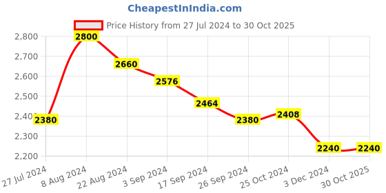 tatacliq.com Suta Grey Zari Work Saree Without Blouse suta Price History Graph from 27 Jul 2024 to 30 Oct 2025