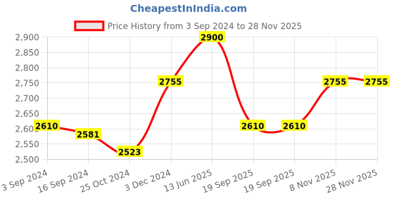 tatacliq.com Suta Lavender Cotton Polka Dots Saree Without Blouse suta Price History Graph from 3 Sep 2024 to 28 Nov 2025