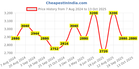 tatacliq.com Suta Lavender Cotton Polka Dots Saree Without Blouse suta Price History Graph from 7 Aug 2024 to 13 Oct 2025