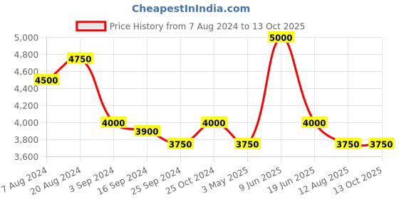 tatacliq.com Suta Lavender Embellished Saree Without Blouse suta Price History Graph from 7 Aug 2024 to 13 Oct 2025