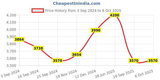 tatacliq.com Suta Maroon & Green Plain Saree Without Blouse suta Price History Graph from 3 Sep 2024 to 4 Oct 2025