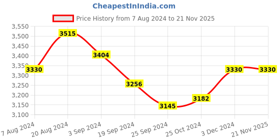 tatacliq.com Suta Maroon & Green Plain Saree Without Blouse suta Price History Graph from 7 Aug 2024 to 21 Nov 2025