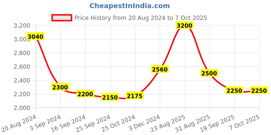 tatacliq.com Suta Maroon Cotton Printed Saree Without Blouse suta Price History Graph from 20 Aug 2024 to 4 Oct 2025