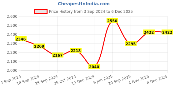 tatacliq.com Suta Maroon Cotton Saree Without Blouse suta Price History Graph from 3 Sep 2024 to 5 Dec 2025