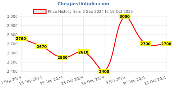 tatacliq.com Suta Maroon Plain Saree Without Blouse suta Price History Graph from 3 Sep 2024 to 18 Oct 2025