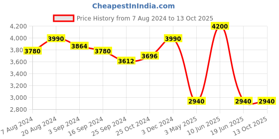 tatacliq.com Suta Maroon Plain Saree Without Blouse suta Price History Graph from 7 Aug 2024 to 13 Oct 2025