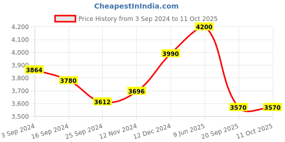 tatacliq.com Suta Maroon Plain Saree Without Blouse suta Price History Graph from 3 Sep 2024 to 11 Oct 2025