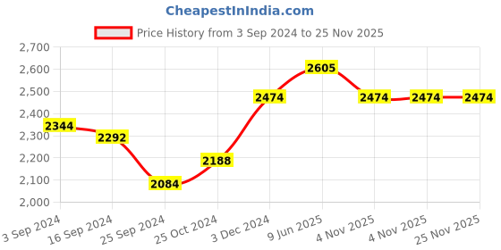 tatacliq.com Suta Maroon Plain Saree Without Blouse suta Price History Graph from 3 Sep 2024 to 24 Nov 2025