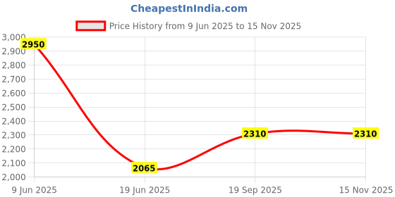 tatacliq.com Suta Maroon Printed Saree suta Price History Graph from 9 Jun 2025 to 15 Nov 2025