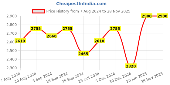 tatacliq.com Suta Maroon Pure Cotton Printed Saree suta Price History Graph from 7 Aug 2024 to 28 Nov 2025