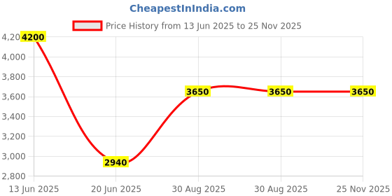 tatacliq.com Suta Maroon Striped Saree suta Price History Graph from 13 Jun 2025 to 25 Nov 2025