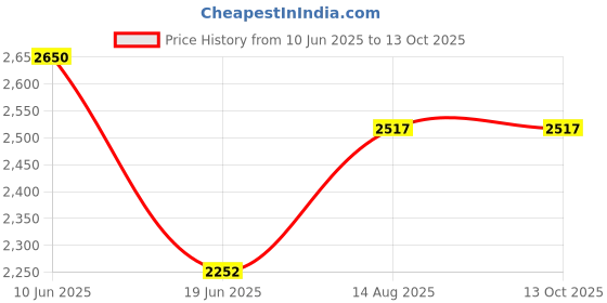 tatacliq.com Suta Multi Cotton Blend Sarees suta Price History Graph from 10 Jun 2025 to 13 Oct 2025
