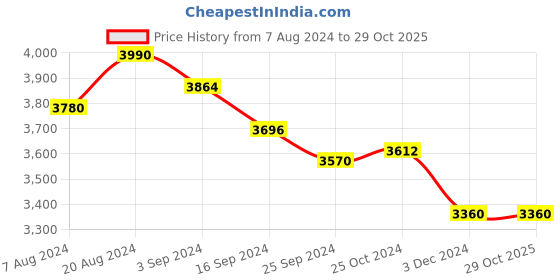 tatacliq.com Suta Multi Woven Saree suta Price History Graph from 7 Aug 2024 to 29 Oct 2025