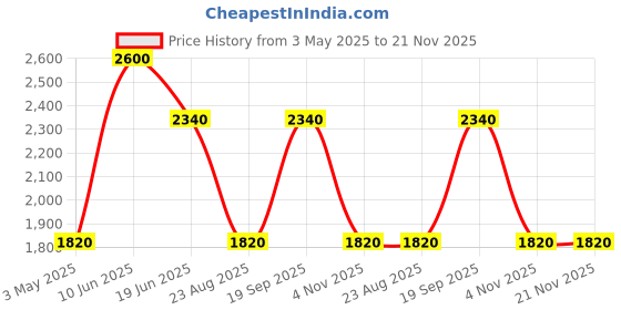 tatacliq.com Suta Multicolor Chequered Saree Without Blouse suta Price History Graph from 3 May 2025 to 21 Nov 2025