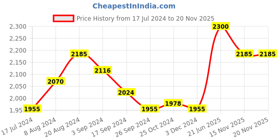 tatacliq.com Suta Multicolor Plain Saree Without Blouse suta Price History Graph from 17 Jul 2024 to 19 Nov 2025