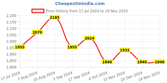 tatacliq.com Suta Multicolor Plain Saree Without Blouse suta Price History Graph from 17 Jul 2024 to 19 Nov 2025