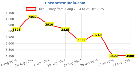 tatacliq.com Suta Multicolor Plain Saree Without Blouse suta Price History Graph from 7 Aug 2024 to 22 Oct 2025