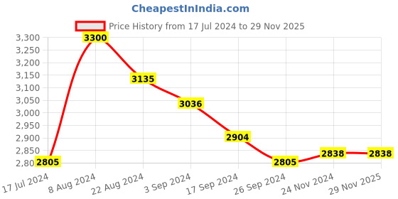 tatacliq.com Suta Multicolor Striped Saree Without Blouse suta Price History Graph from 17 Jul 2024 to 29 Nov 2025