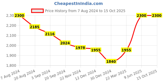tatacliq.com Suta Multicolor Striped Saree Without Blouse suta Price History Graph from 7 Aug 2024 to 13 Oct 2025