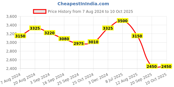 tatacliq.com Suta Multicolored Chequered Saree Without Blouse suta Price History Graph from 7 Aug 2024 to 9 Oct 2025