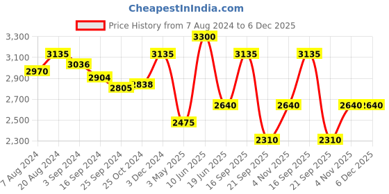 tatacliq.com Suta Multicolored Cotton Floral Print Saree Without Blouse suta Price History Graph from 7 Aug 2024 to 6 Dec 2025