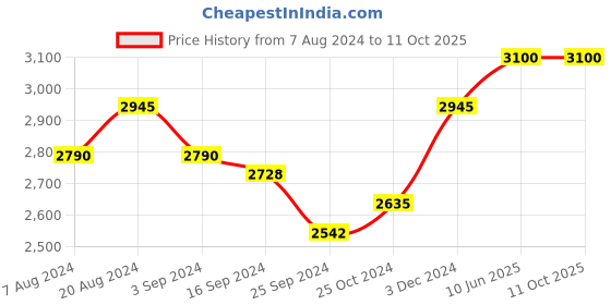 tatacliq.com Suta Multicolored Cotton Printed Saree Without Blouse suta Price History Graph from 7 Aug 2024 to 10 Oct 2025
