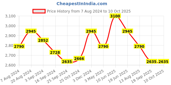 tatacliq.com Suta Multicolored Cotton Printed Saree Without Blouse suta Price History Graph from 7 Aug 2024 to 9 Oct 2025