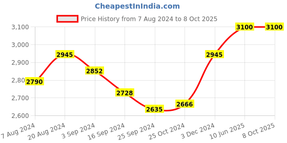 tatacliq.com Suta Multicolored Cotton Printed Saree Without Blouse suta Price History Graph from 7 Aug 2024 to 8 Oct 2025