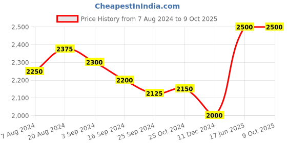 tatacliq.com Suta Multicolored Cotton Striped Saree Without Blouse suta Price History Graph from 7 Aug 2024 to 9 Oct 2025