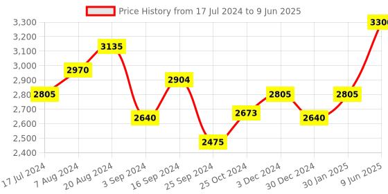 tatacliq.com Suta Multicolored Printed Saree Without Blouse suta Price History Graph from 17 Jul 2024 to 9 Jun 2025