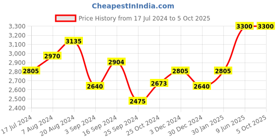 tatacliq.com Suta Multicolored Printed Saree Without Blouse suta Price History Graph from 17 Jul 2024 to 5 Oct 2025