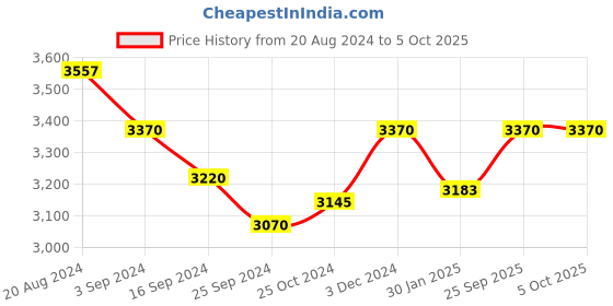 tatacliq.com Suta Multicolored Pure Cotton Saree With Unstiched Blouse suta Price History Graph from 20 Aug 2024 to 4 Oct 2025
