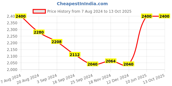 tatacliq.com Suta Multicolored Pure Cotton Zari Work Saree Without Blouse suta Price History Graph from 7 Aug 2024 to 12 Oct 2025