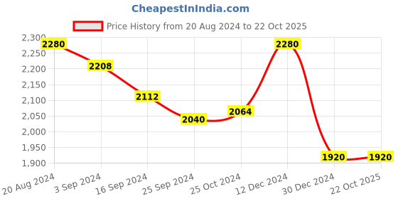 tatacliq.com Suta Multicolored Saree Without Blouse suta Price History Graph from 20 Aug 2024 to 22 Oct 2025