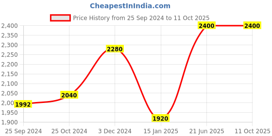 tatacliq.com Suta Multicolored Saree Without Blouse suta Price History Graph from 25 Sep 2024 to 9 Oct 2025