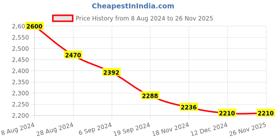 tatacliq.com Suta Multicolored Woven Saree Without Blouse suta Price History Graph from 8 Aug 2024 to 25 Nov 2025