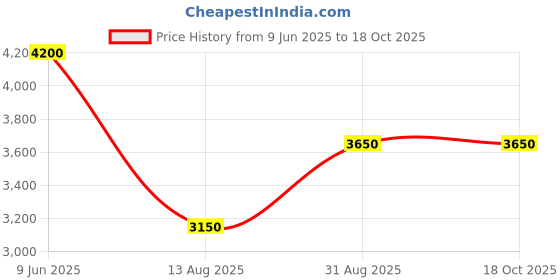 tatacliq.com Suta Multicoloured Chequered Saree suta Price History Graph from 9 Jun 2025 to 18 Oct 2025