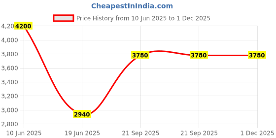 tatacliq.com Suta Multicoloured Chequered Saree suta Price History Graph from 10 Jun 2025 to 30 Nov 2025