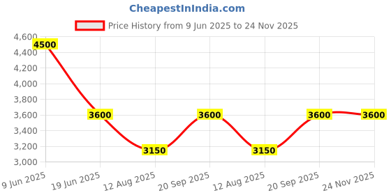 tatacliq.com Suta Multicoloured Chequered Saree suta Price History Graph from 9 Jun 2025 to 24 Nov 2025