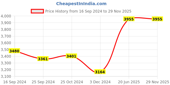 tatacliq.com Suta Mustard & Black Plain Saree Without Blouse suta Price History Graph from 16 Sep 2024 to 29 Nov 2025