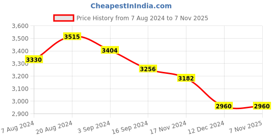 tatacliq.com Suta Mustard & Purple Woven Saree suta Price History Graph from 7 Aug 2024 to 7 Nov 2025