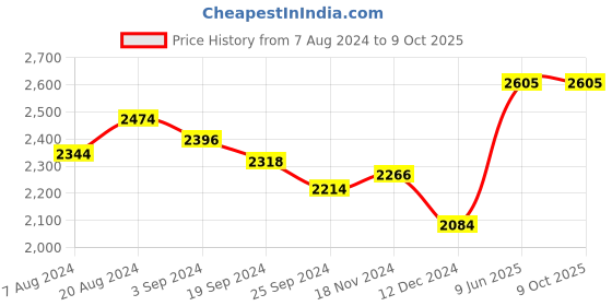 tatacliq.com Suta Mustard Plain Saree Without Blouse suta Price History Graph from 7 Aug 2024 to 8 Oct 2025