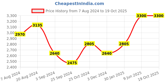 tatacliq.com Suta Mustard Plain Saree Without Blouse suta Price History Graph from 7 Aug 2024 to 19 Oct 2025