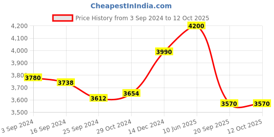tatacliq.com Suta Navy & Green Plain Saree Without Blouse suta Price History Graph from 3 Sep 2024 to 12 Oct 2025