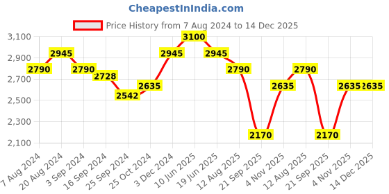 tatacliq.com Suta Navy Cotton Floral Print Saree Without Blouse suta Price History Graph from 7 Aug 2024 to 14 Dec 2025