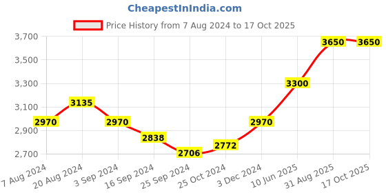 tatacliq.com Suta Navy Cotton Woven Saree Without Blouse suta Price History Graph from 7 Aug 2024 to 15 Oct 2025