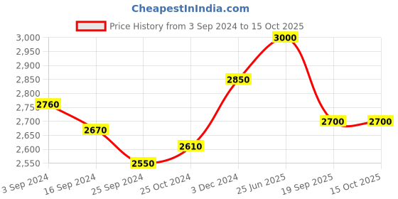 tatacliq.com Suta Navy Plain Saree Without Blouse suta Price History Graph from 3 Sep 2024 to 14 Oct 2025