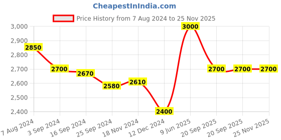 tatacliq.com Suta Navy Plain Saree Without Blouse suta Price History Graph from 7 Aug 2024 to 24 Nov 2025