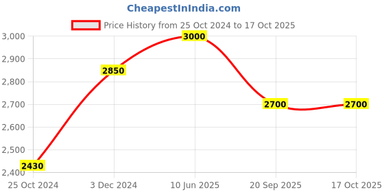 tatacliq.com Suta Navy Plain Saree Without Blouse suta Price History Graph from 25 Oct 2024 to 16 Oct 2025